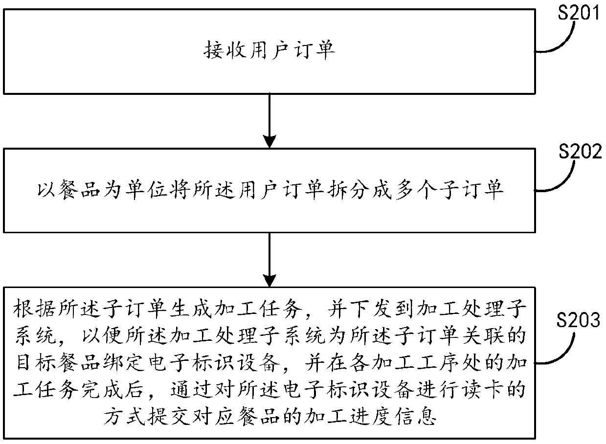 Digital processing method, device and system for catering store