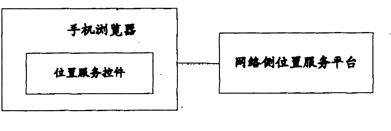 Method for realizing path inquiry and mobile phone browser