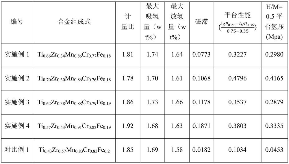 A kind of hydrogen storage alloy with high hydrogen storage capacity and preparation method thereof