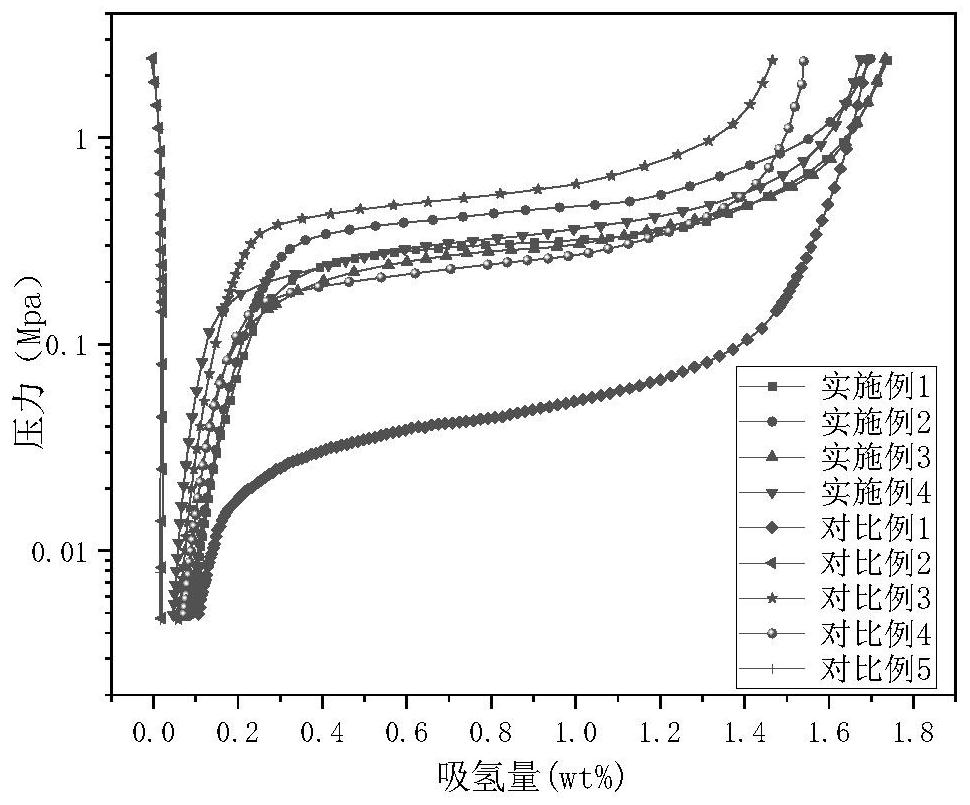A kind of hydrogen storage alloy with high hydrogen storage capacity and preparation method thereof