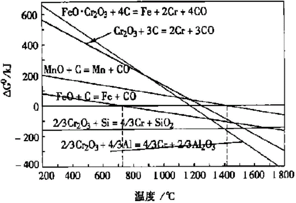 Method for increasing yield of molten steel chromium in chromium ore direct-alloying