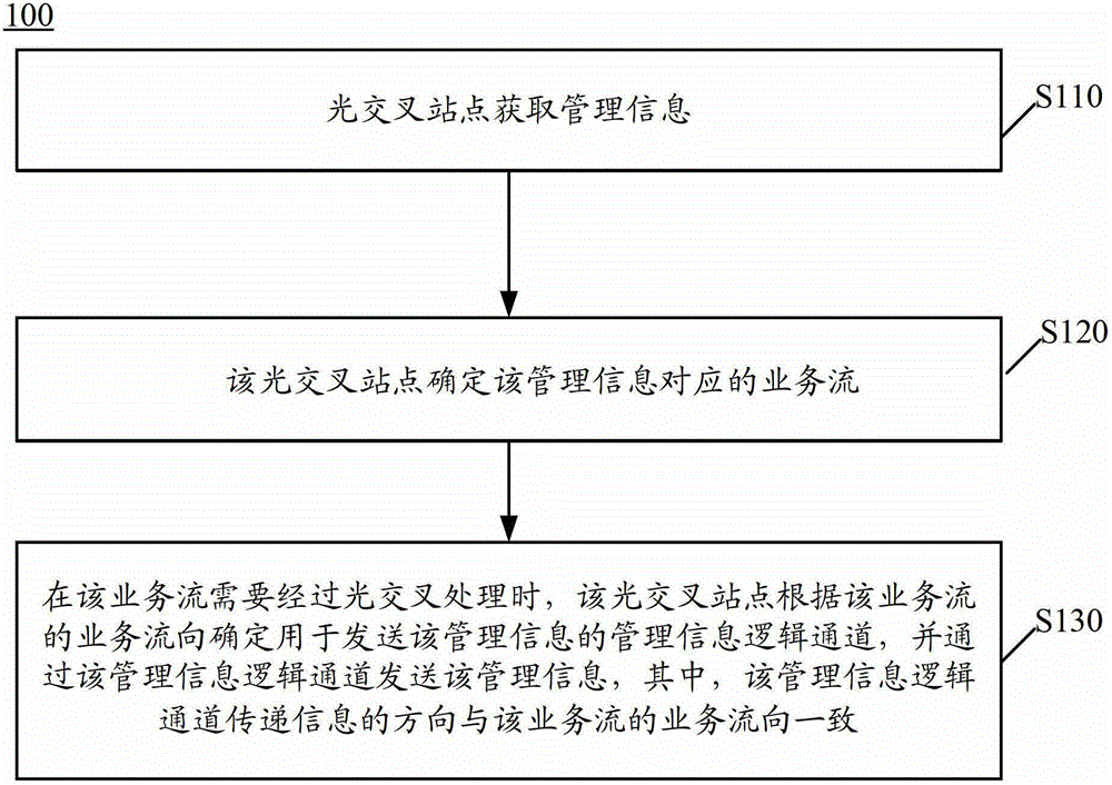 Information transmission method, optical cross site and information transmission system