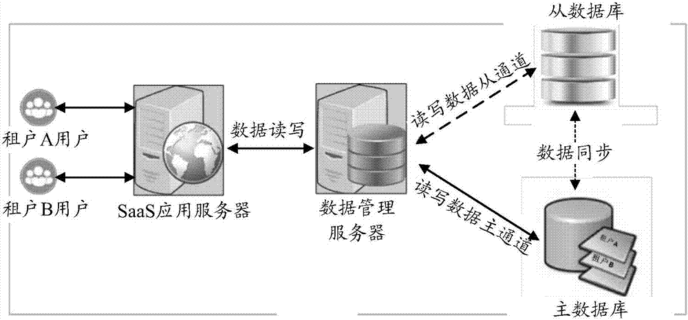 Data operation method and data management server