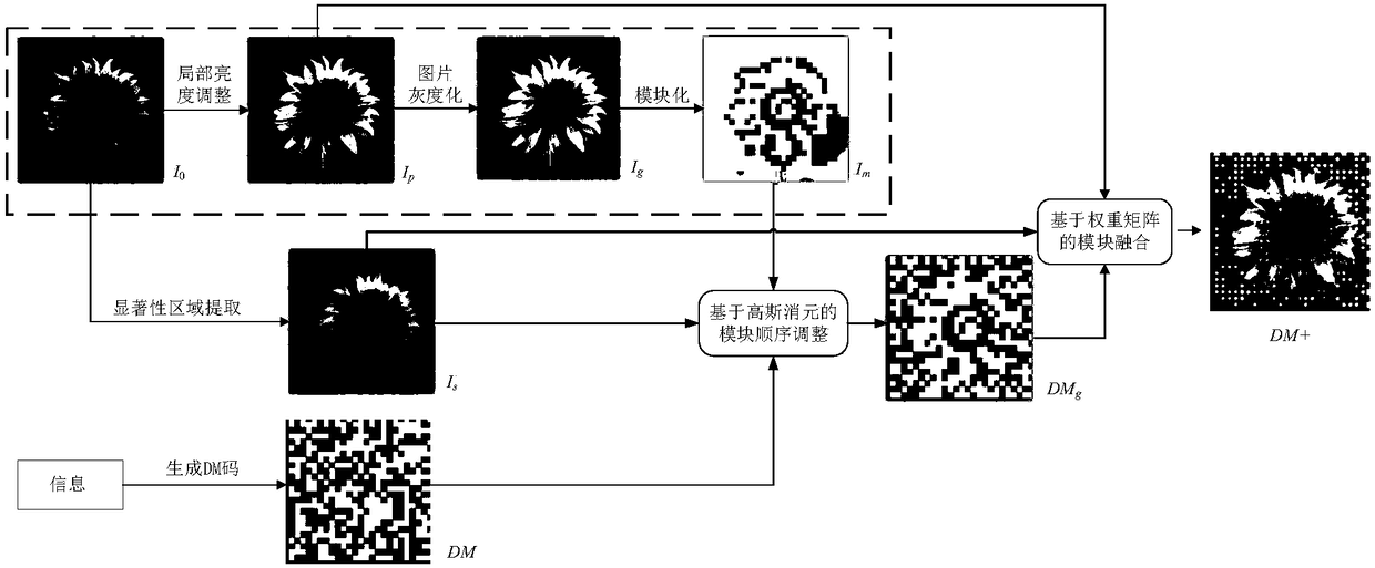 Scannable image generation method fusing digital coding