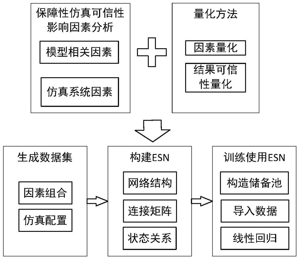 Supportability simulation output result credibility evaluation method based on echo state network