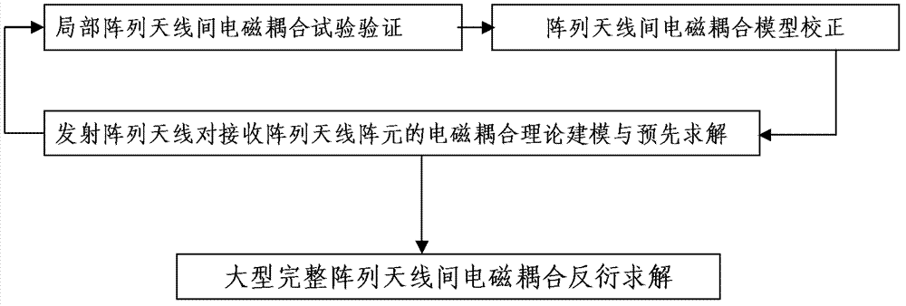 Reversely deducing prediction method of electromagnetic coupling between large array antennae of ship