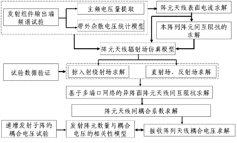 Reversely deducing prediction method of electromagnetic coupling between large array antennae of ship