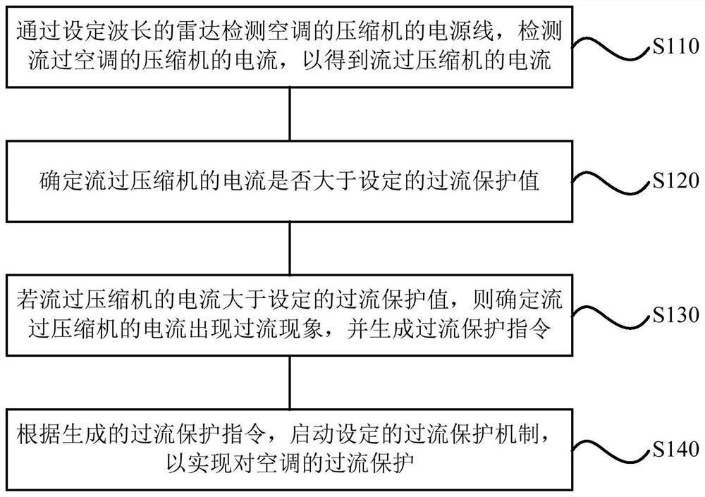 An overcurrent protection method, device, storage medium and air conditioner