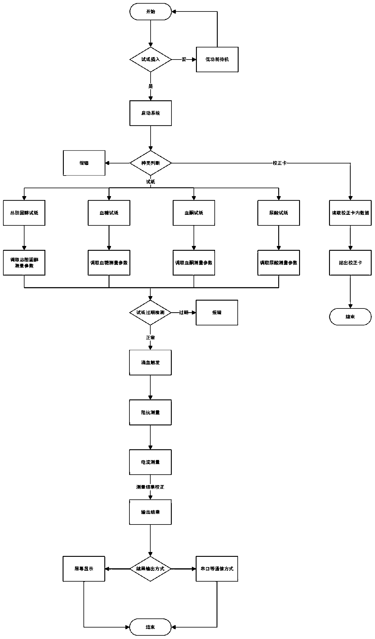 I&lt;2&gt;C communication-based detection method of multiple blood indexes