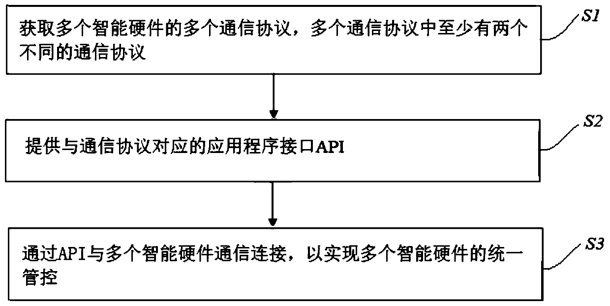 Multi-intelligent-hardware unified management and control method, platform, system and device and storage medium