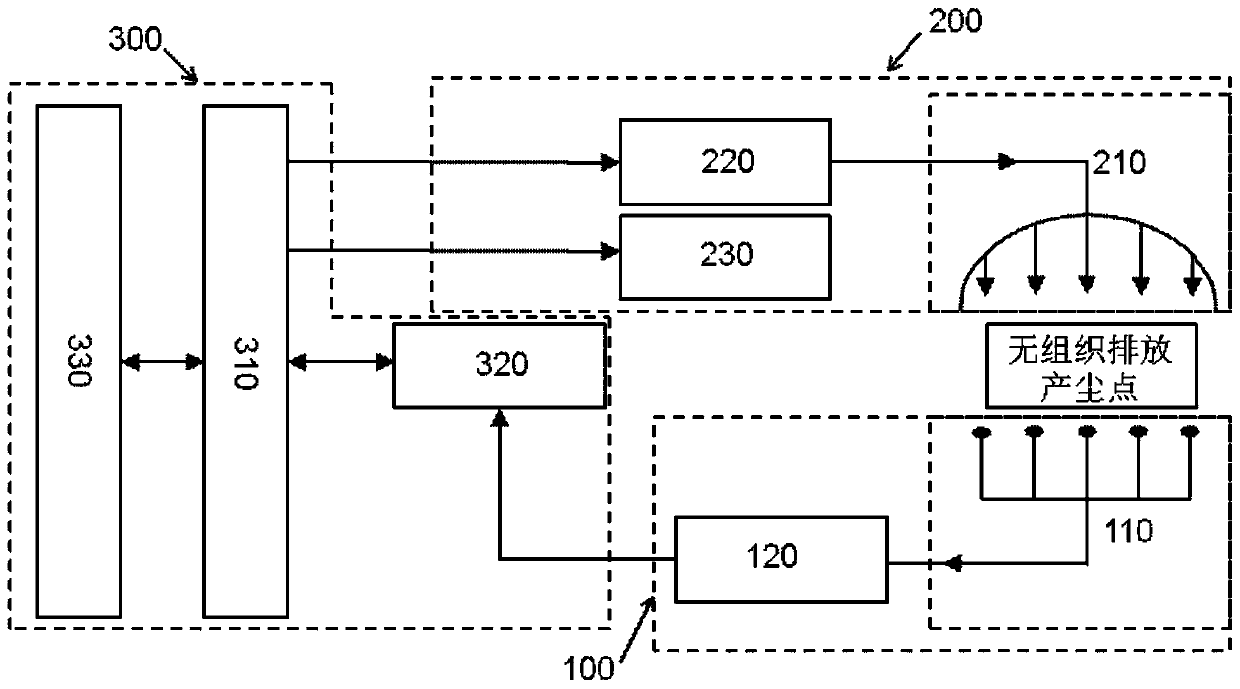 Regional unorganized emission dust control and treatment integrated system