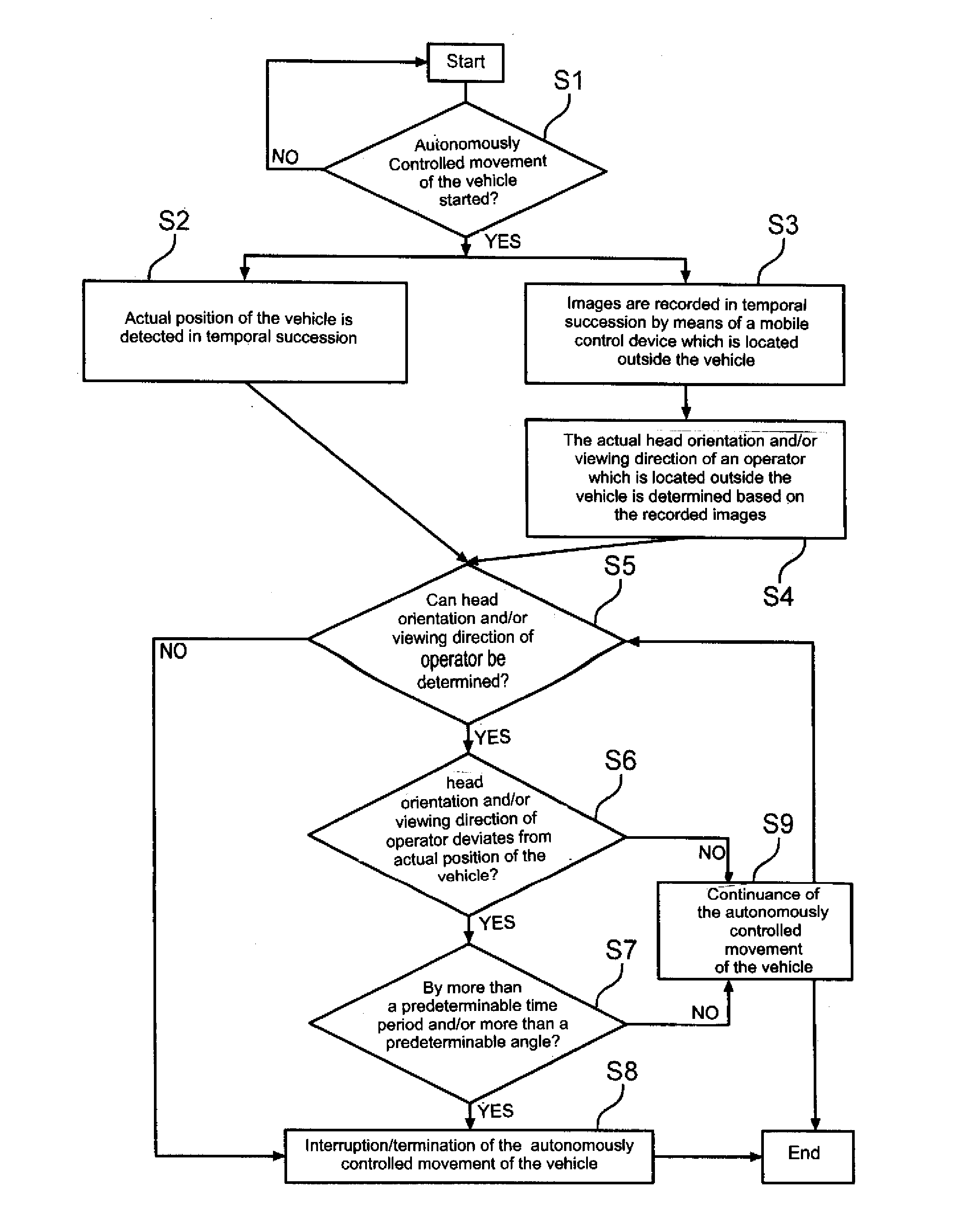 Method and system for operating a vehicle by monitoring the head orientation and/or viewing direction of an operator by means of a camera device of a mobile control device