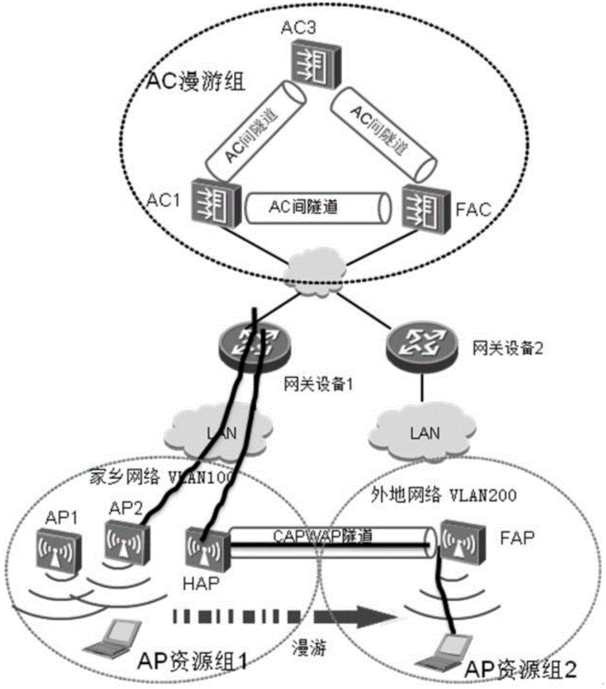 User roaming method, device and system in wireless local area network (WLAN)