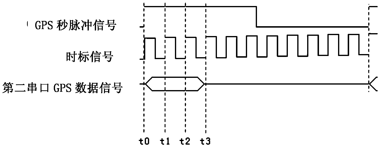 Time scale signal generator based on standard time pulse signals