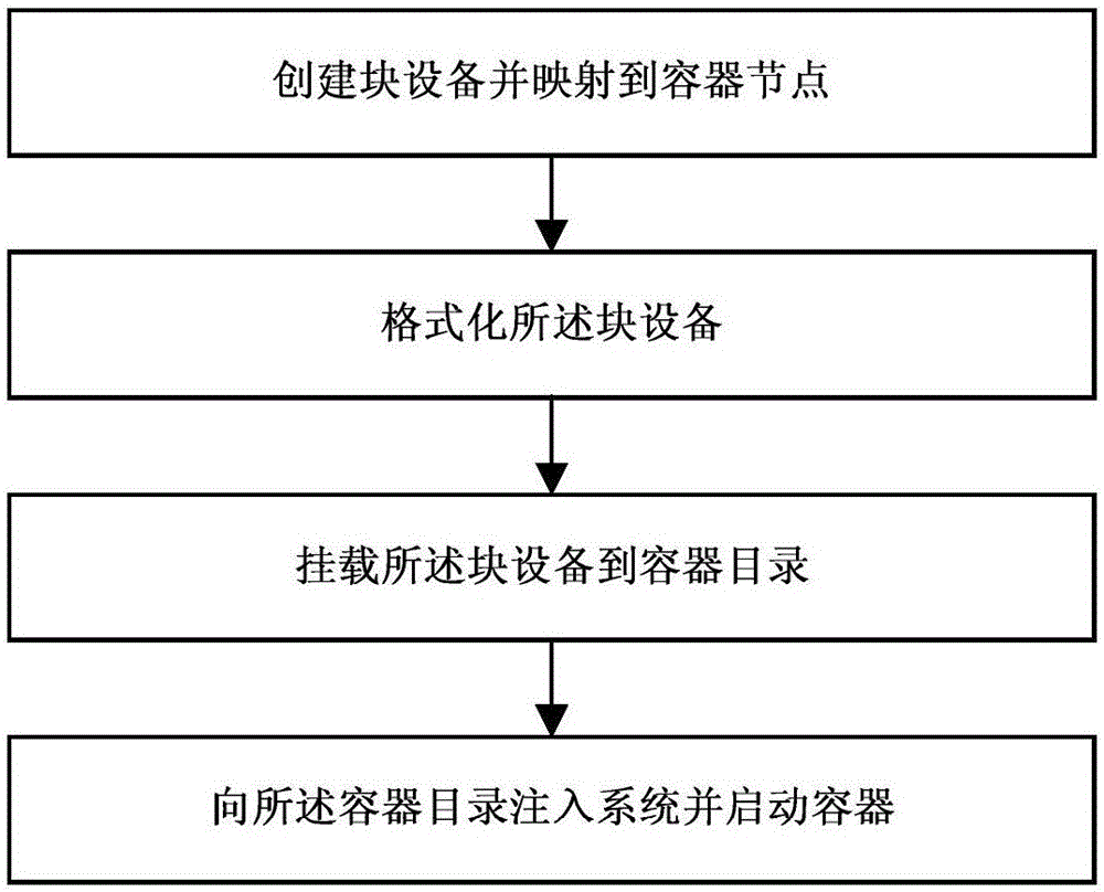 Method for achieving container supporting file system expansion