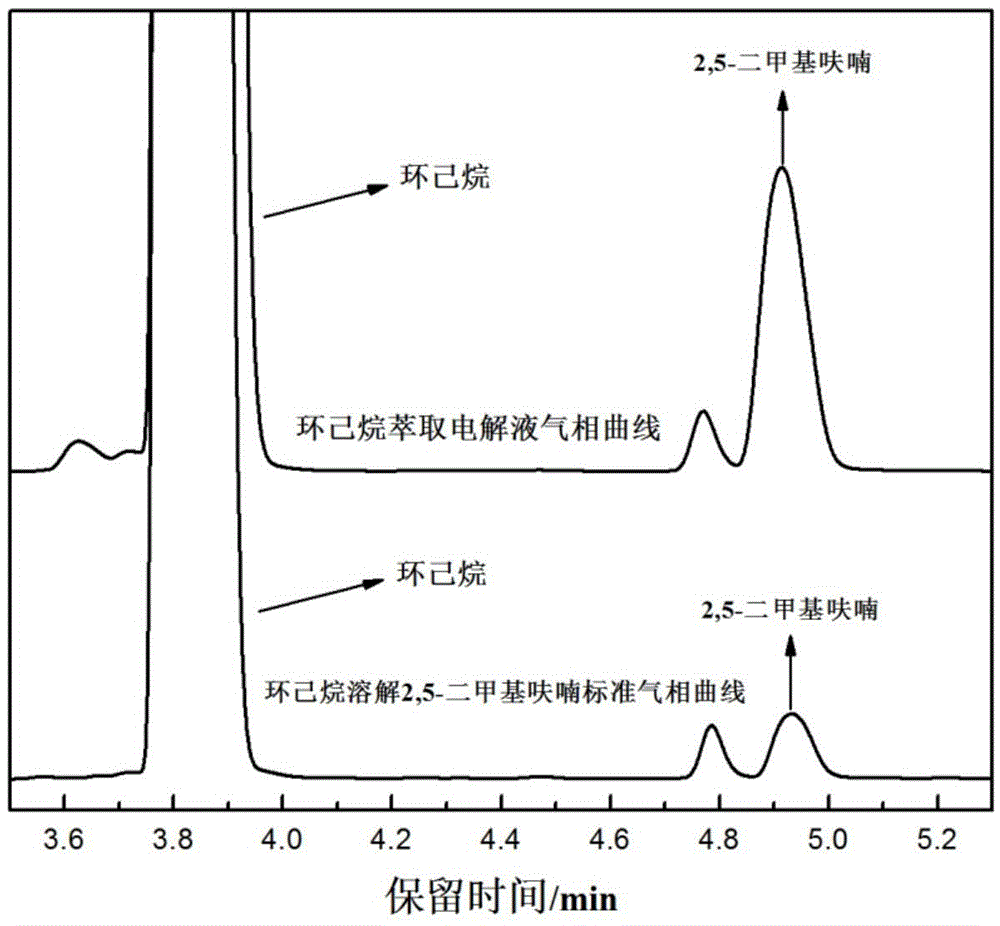 Preparation of 2,5-Dimethylfuran by Electrocatalytic Reduction of 5-Hydroxymethylfurfural Using Doped ZrO2 Graphite Electrode