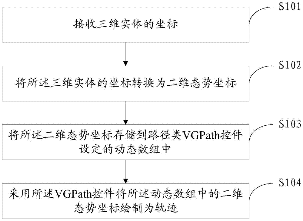 A simulation method and system