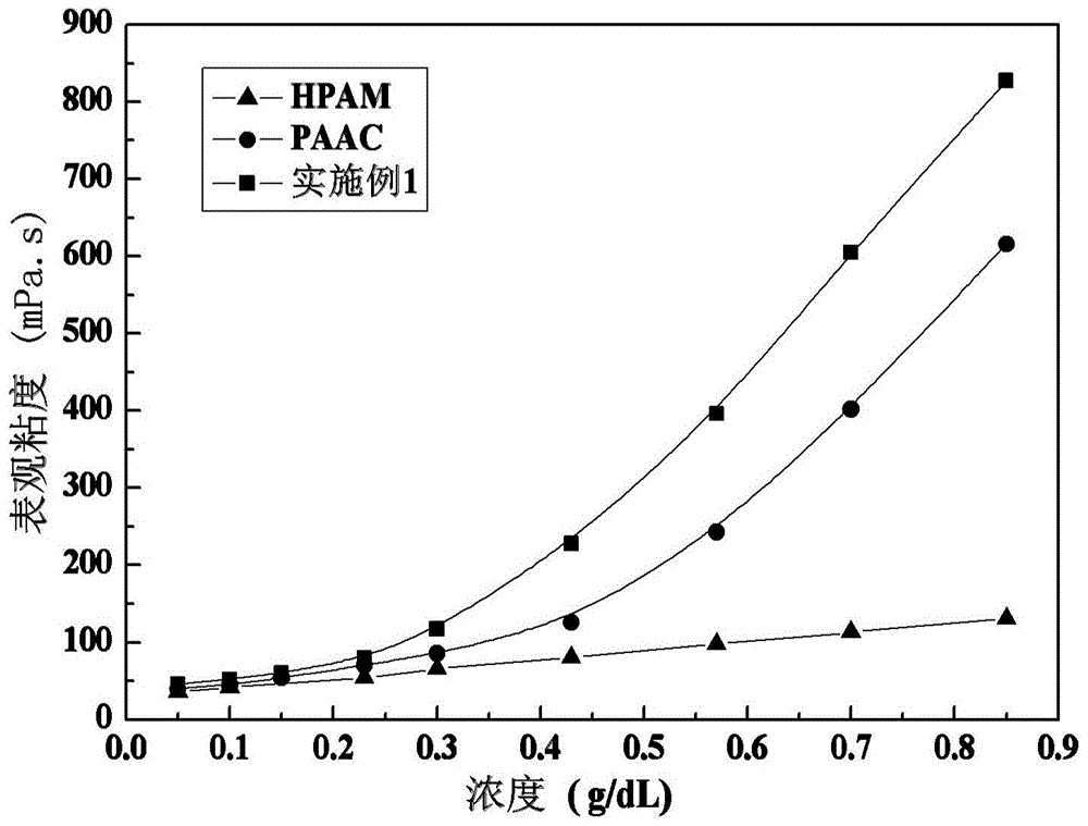 Hydrophobic association polymer containing capsaicin active monomer and preparation method thereof