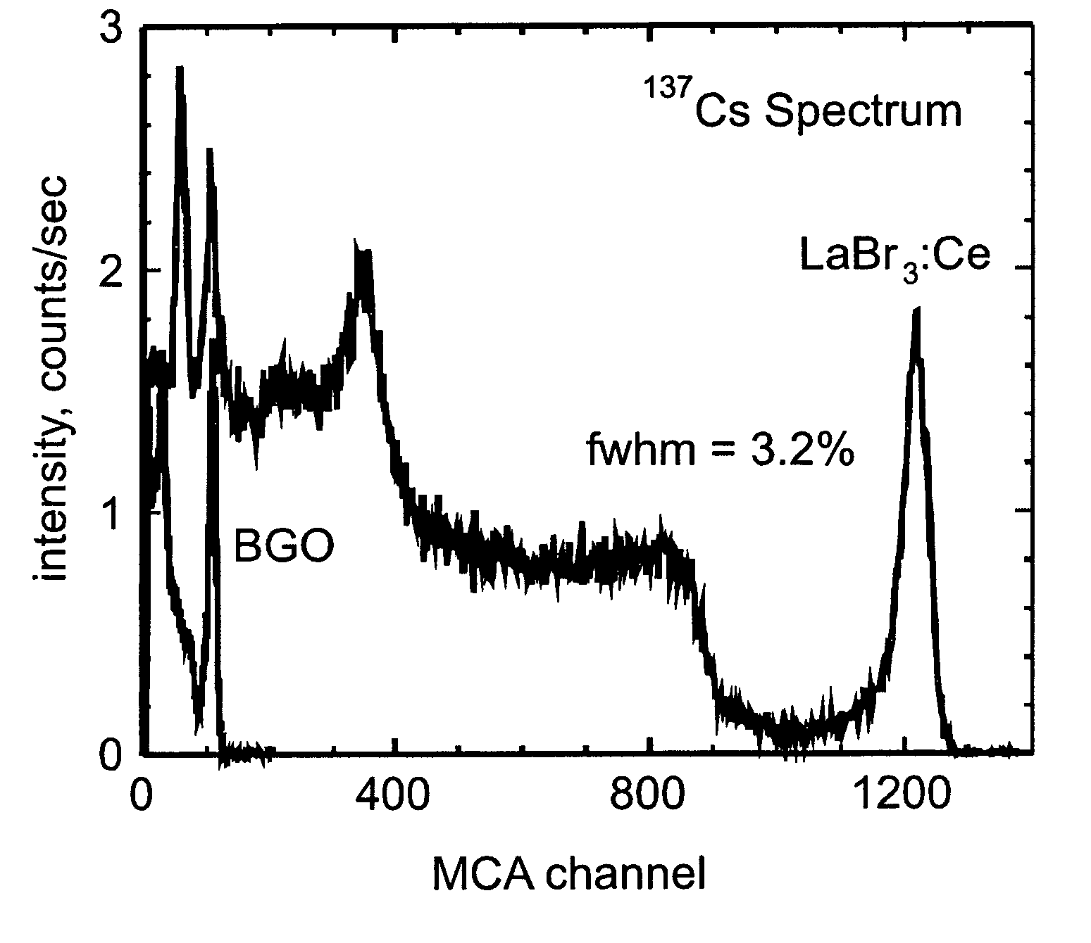 Very fast doped LaBr<sub>3 </sub>scintillators and time-of-flight PET