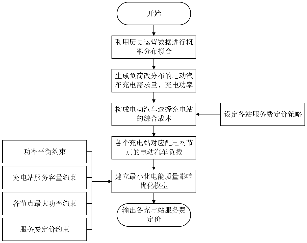 Electric vehicle charging station dynamic pricing method for regulating and controlling electric energy quality