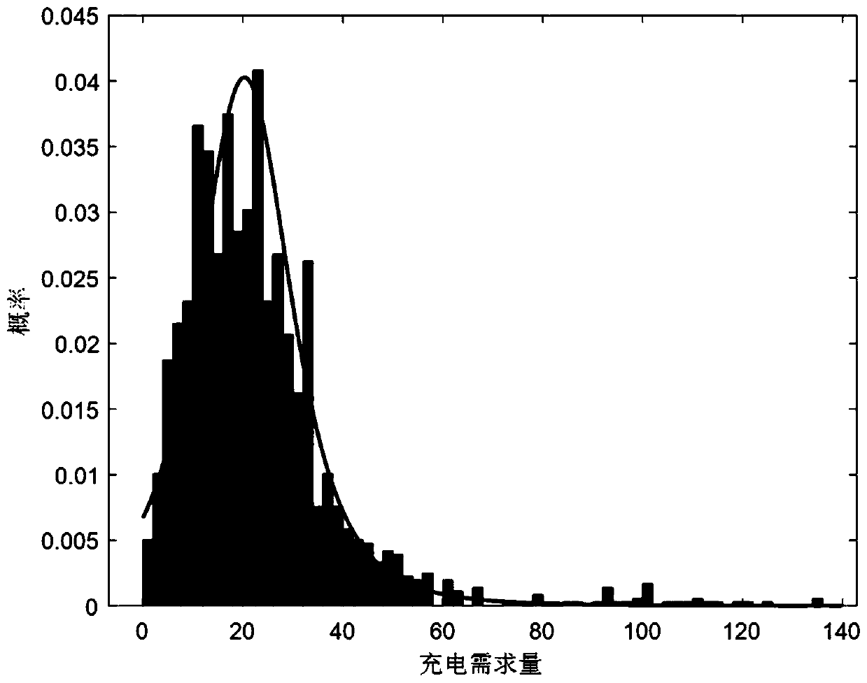 Electric vehicle charging station dynamic pricing method for regulating and controlling electric energy quality