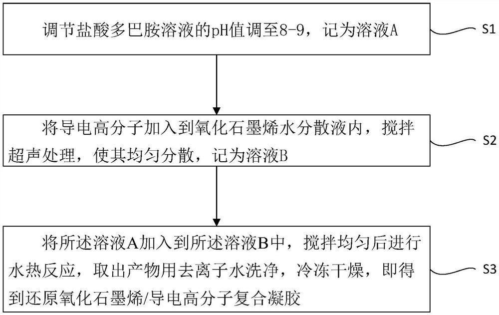 Reduced graphene oxide/conductive polymer composite gel and preparation method thereof