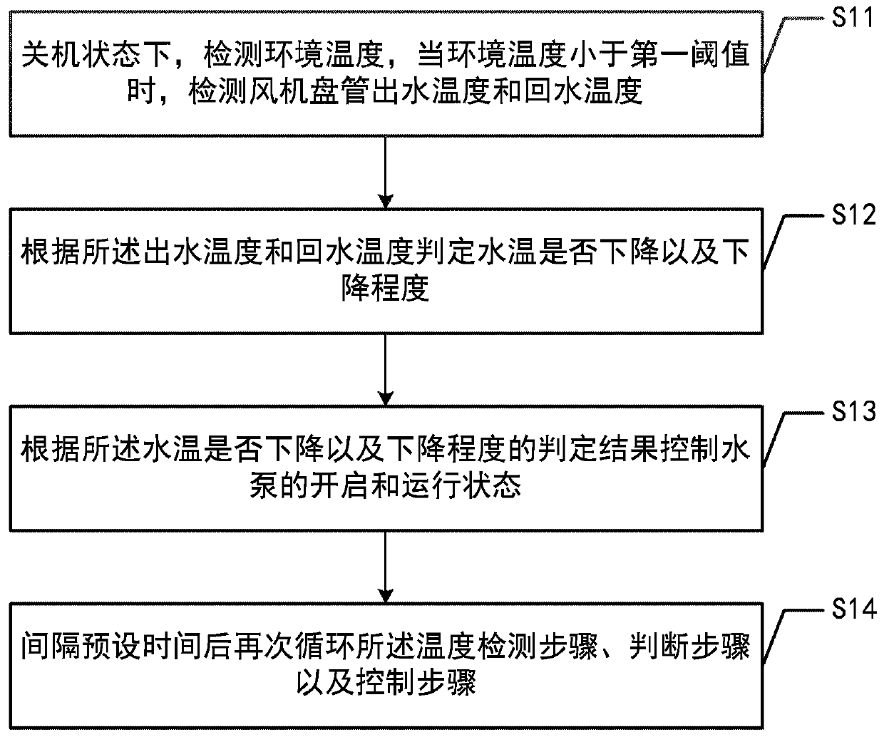 Fan coil anti-freezing control method and system and air conditioner