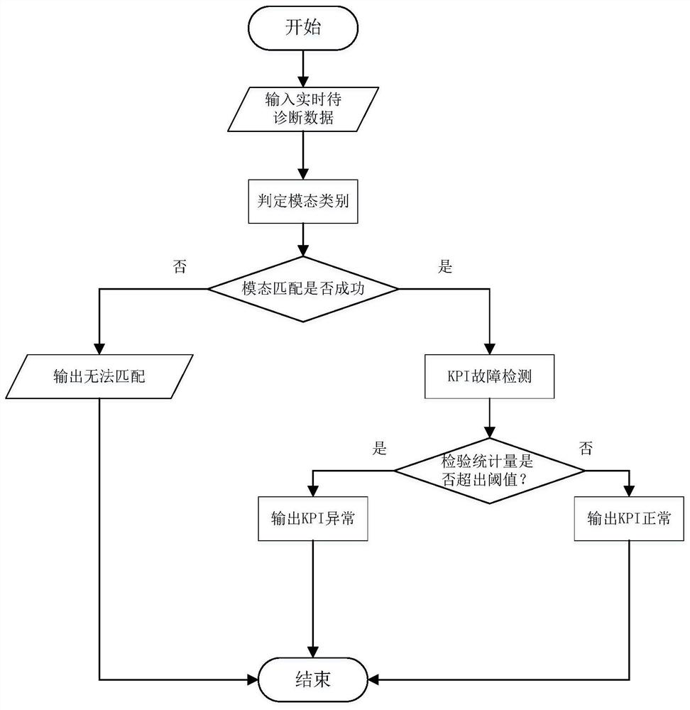 A data-driven fault detection method for marine diesel engines