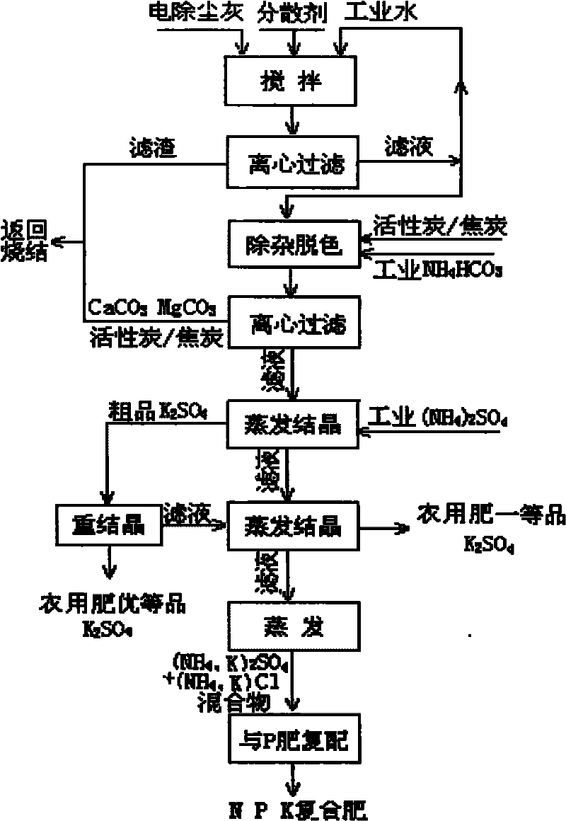 Method for recovering potassium elements from sintering ashes of steel and iron works and preparing potassium sulfate
