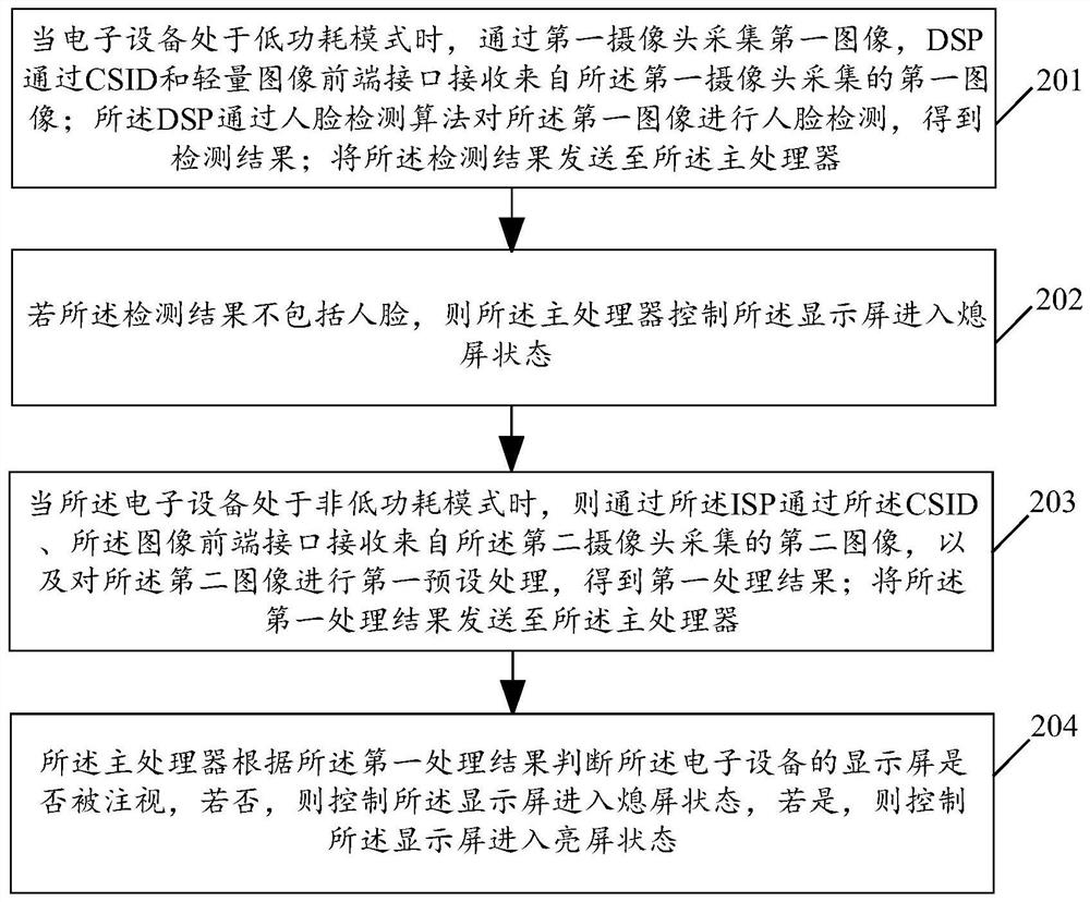 Screen control method, device, electronic device and storage medium