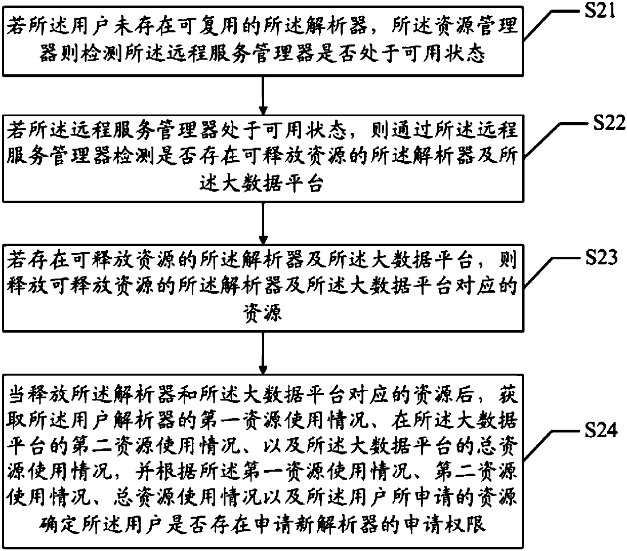 Resource management method and system for data analysis and readable storage medium