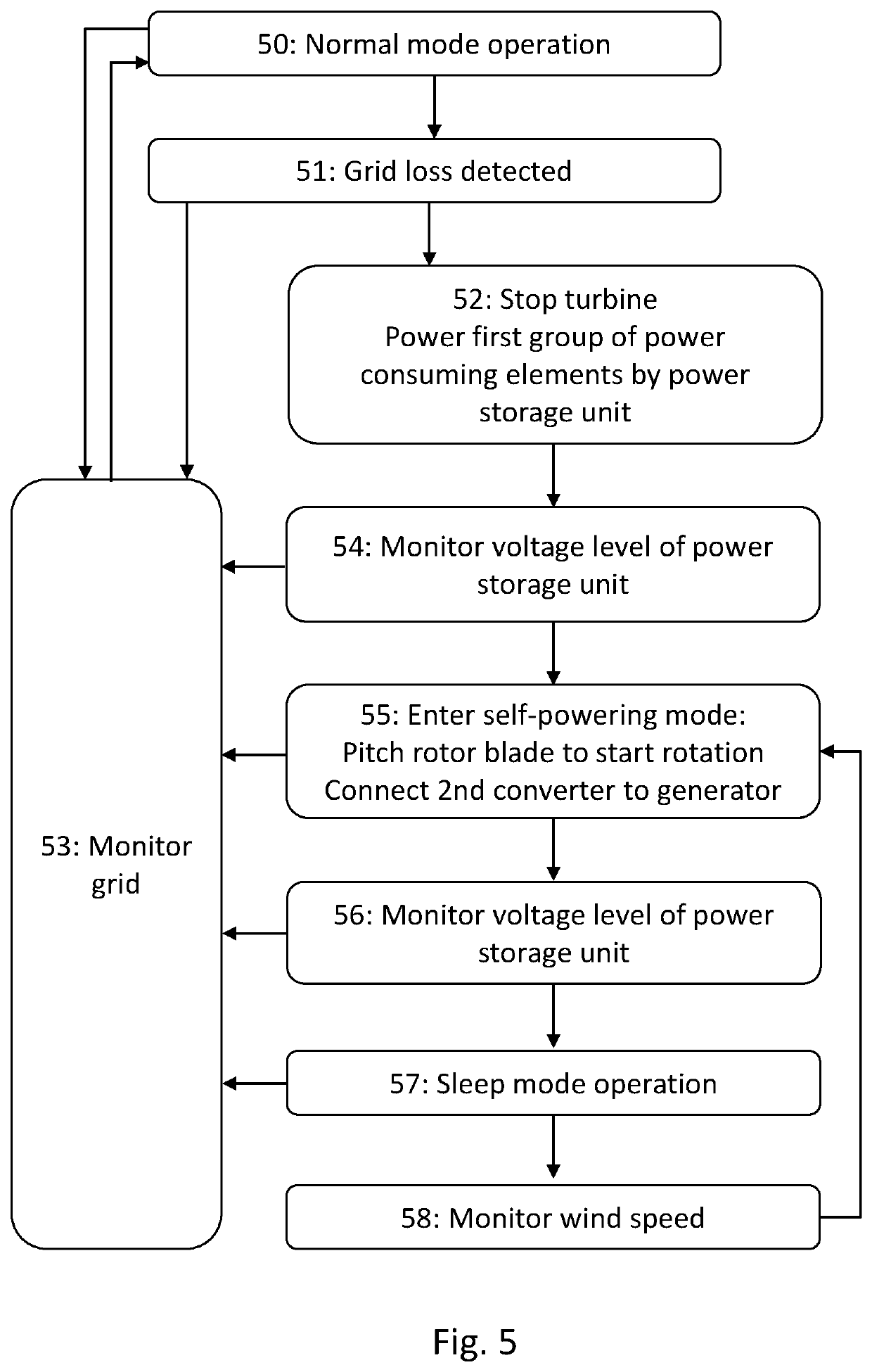 Operation of a wind turbine during grid loss using a power storage unit