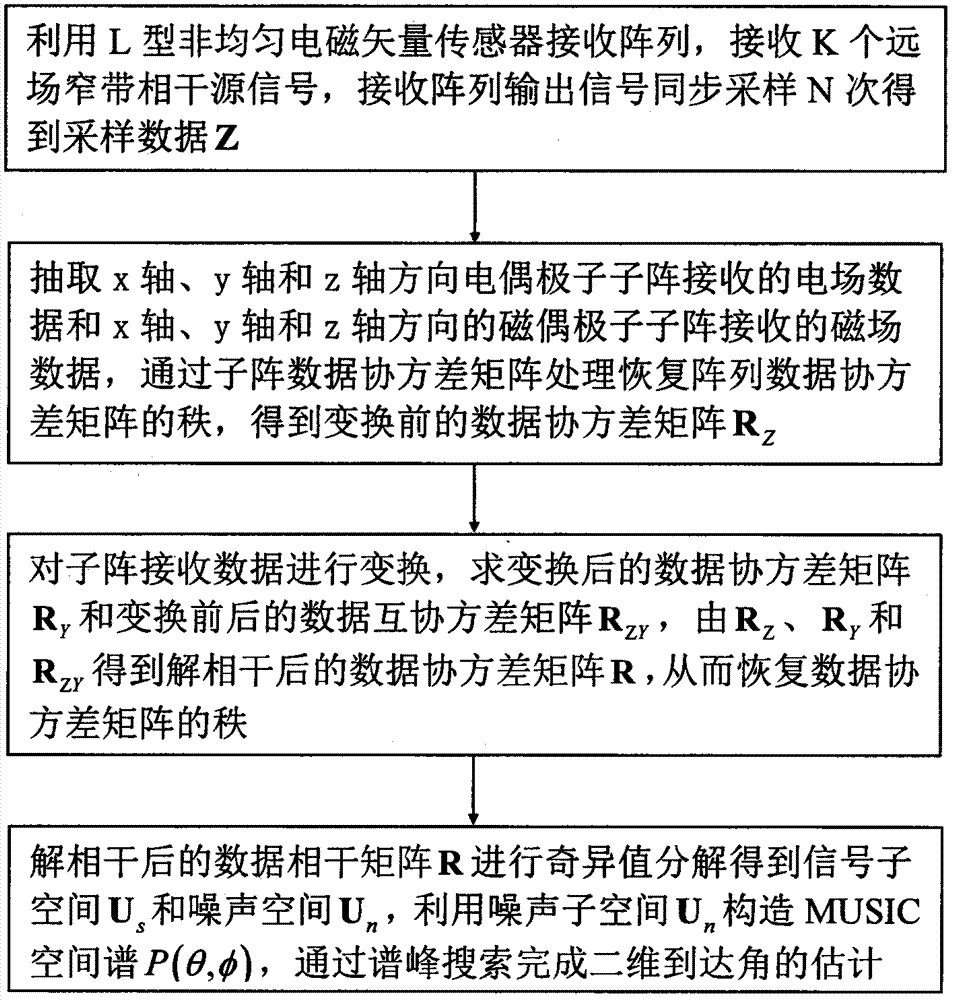 Decoherence two-dimensional MUSIC parameter estimation method of electromagnetic vector sensor array