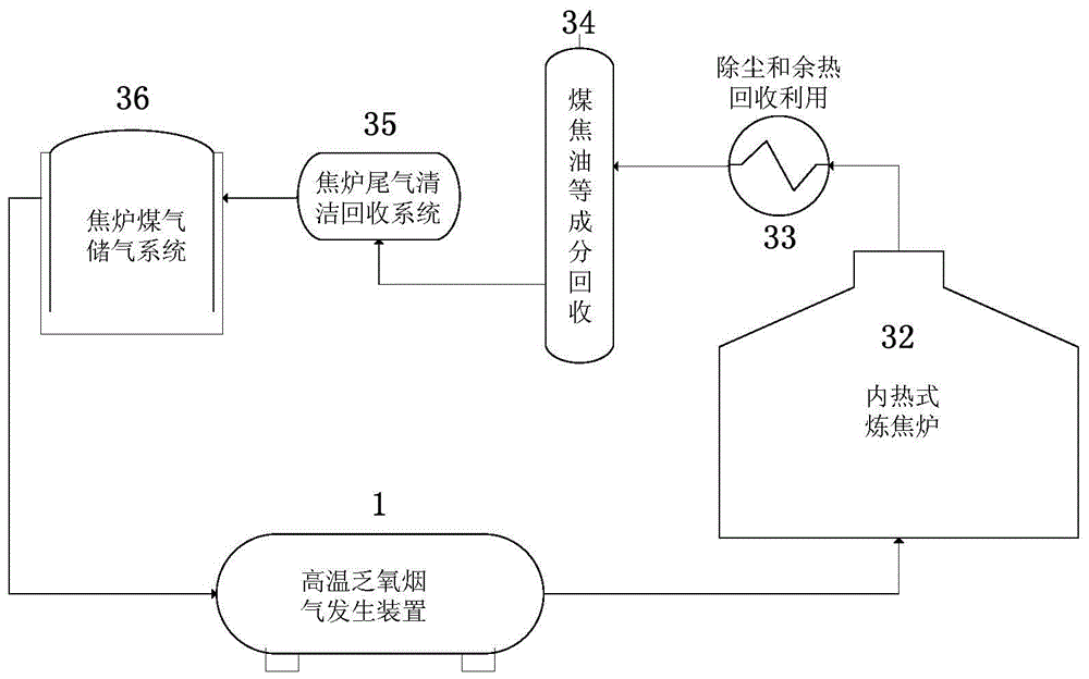 An internal heat type coal dry distillation furnace, an internal heat type coal dry distillation system and a coal dry distillation process