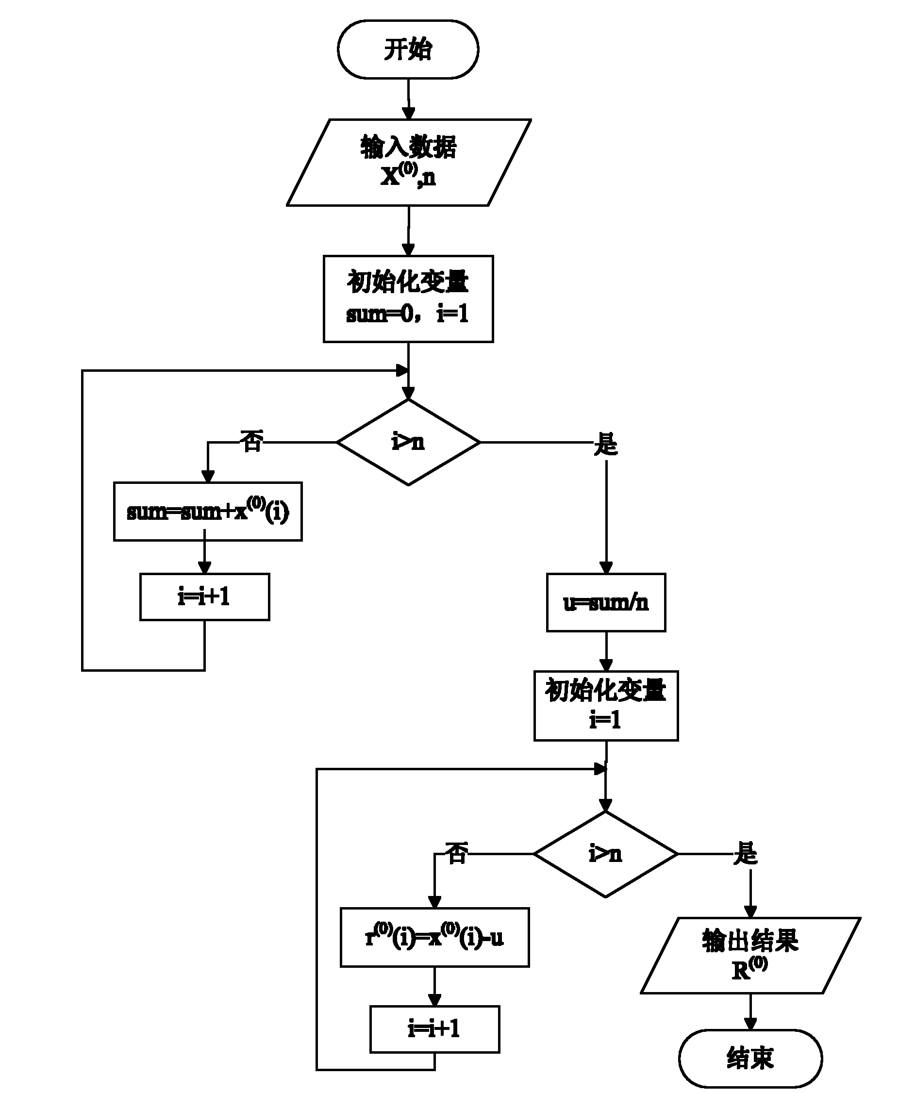 Method for forecasting evenly distributed live data