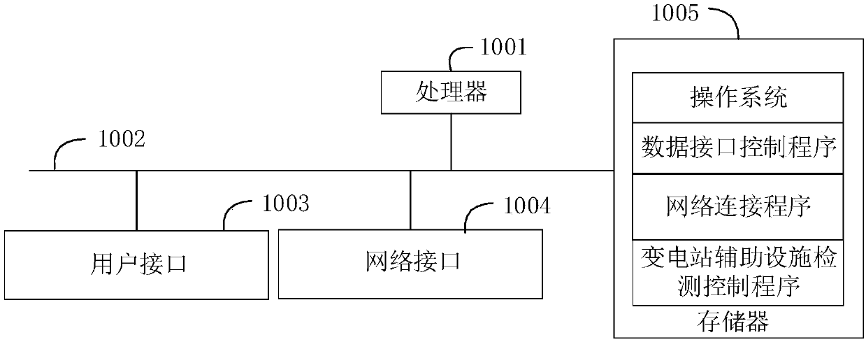 Transformer substation auxiliary facility detection control method and device