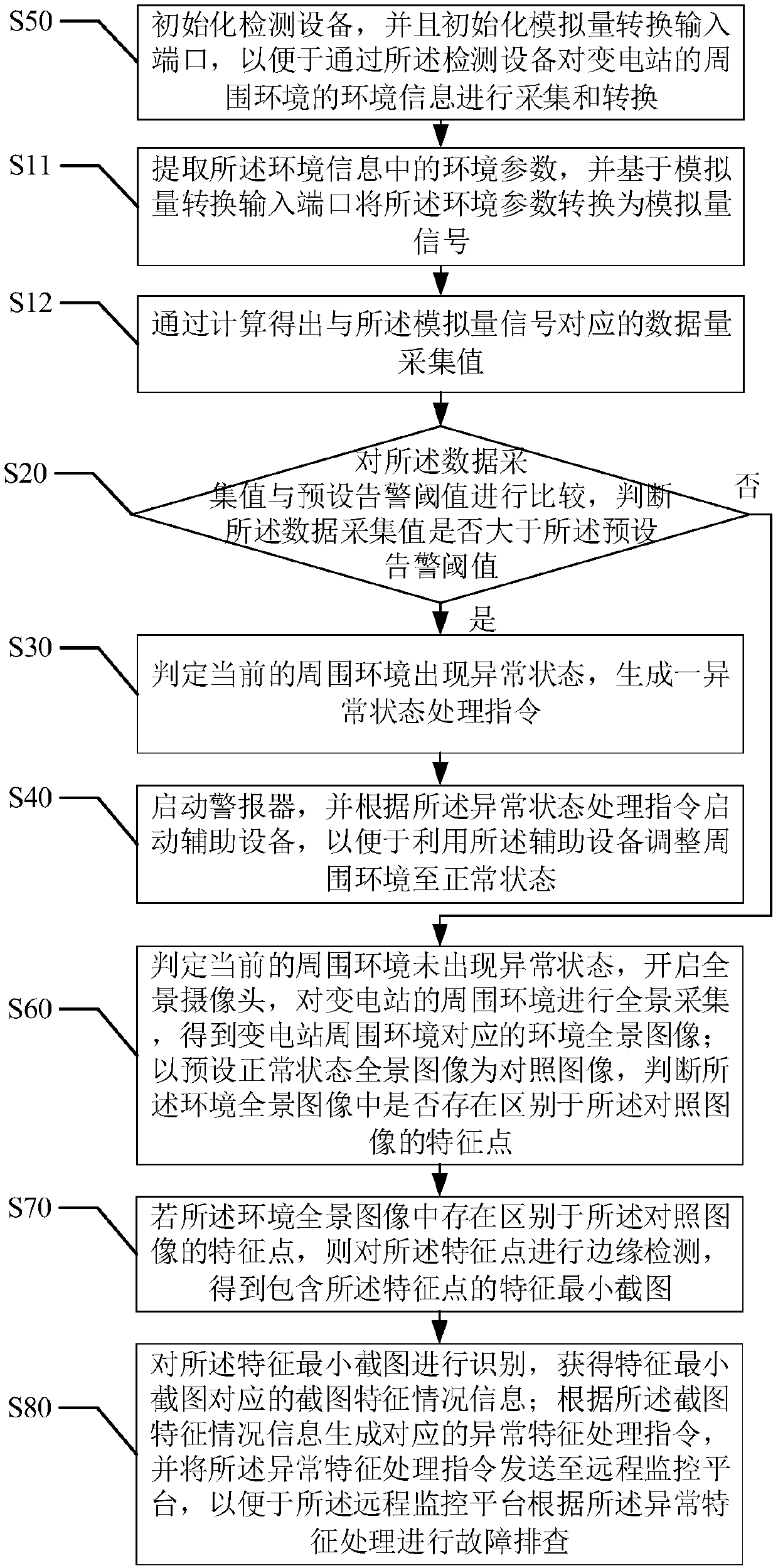 Transformer substation auxiliary facility detection control method and device
