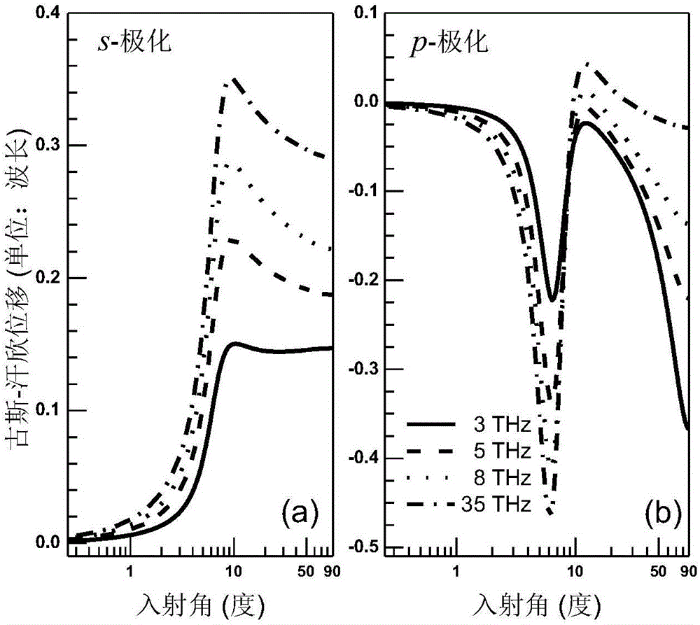 Method for measuring carrier concentration of graphene by virtue of Goos-Hanchen shift