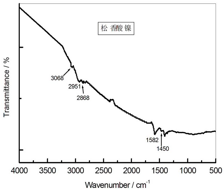 Preparation method of short-oil alkyd resin anticorrosive enamel paint with high corrosion potential