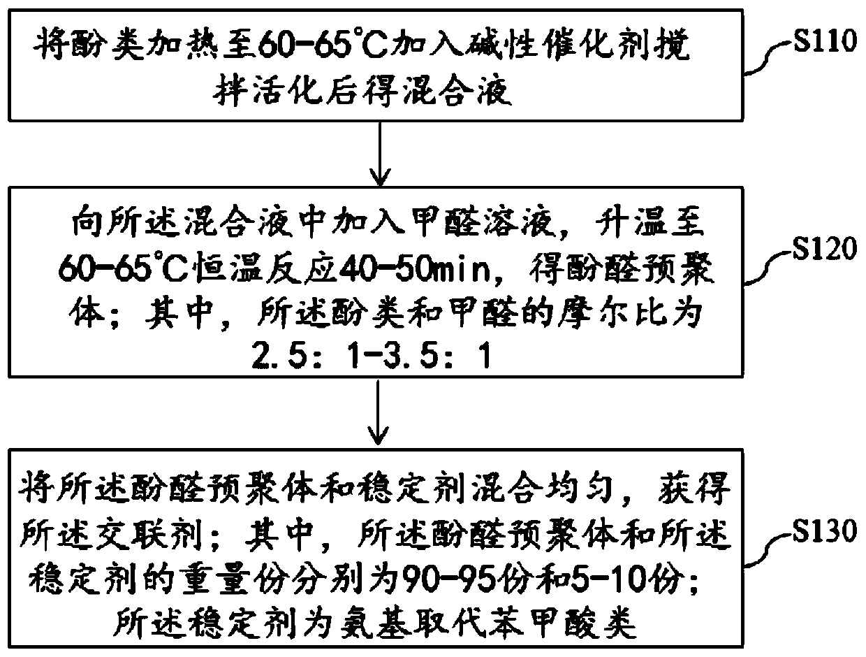 A kind of modified phenolic crosslinking agent and its preparation method and application