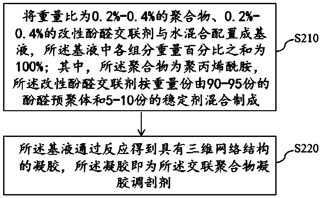 A kind of modified phenolic crosslinking agent and its preparation method and application