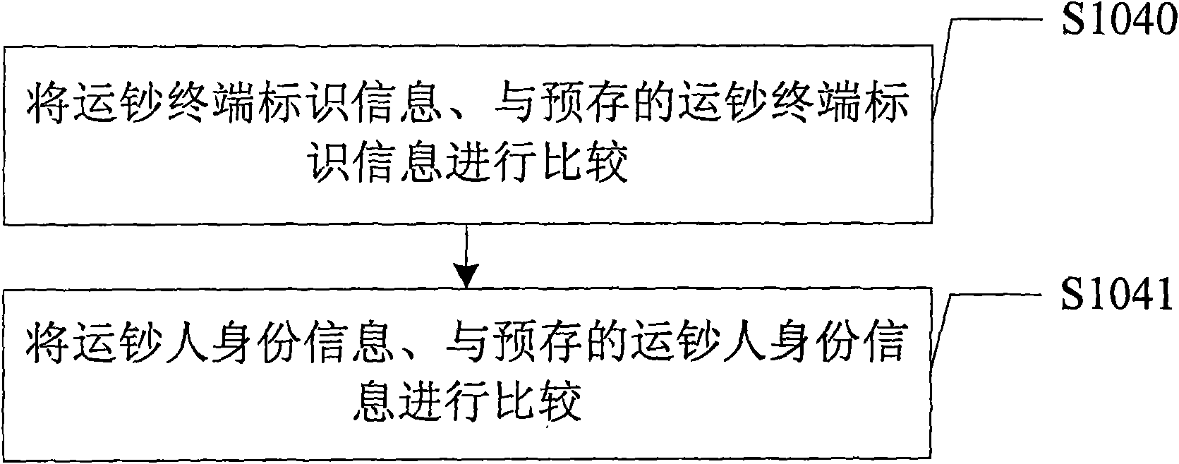 Identity authentication method, server, terminal and system for collection business