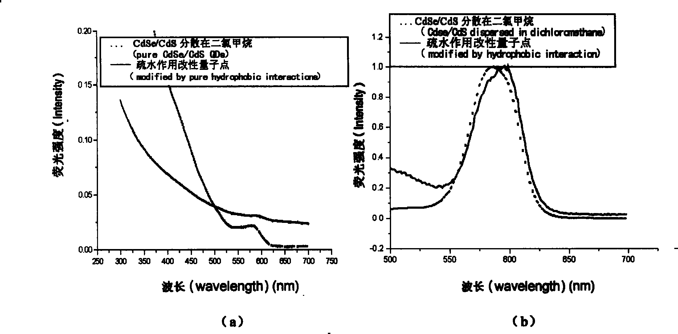 H5N1 type highly pathogenic avian influenza nanometer quantum point detection method