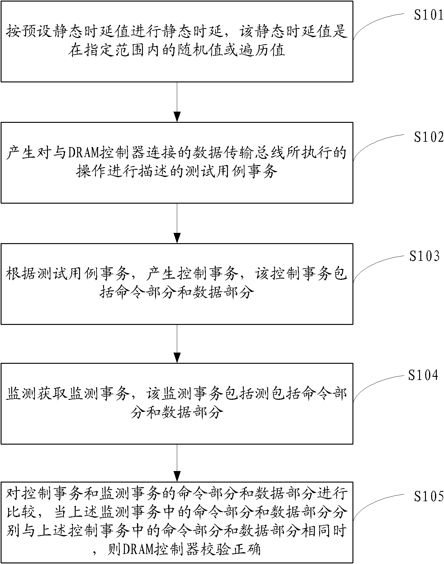 Method and system for verifying timing sequence calibration function of dynamic random access memory (DRAM) controller