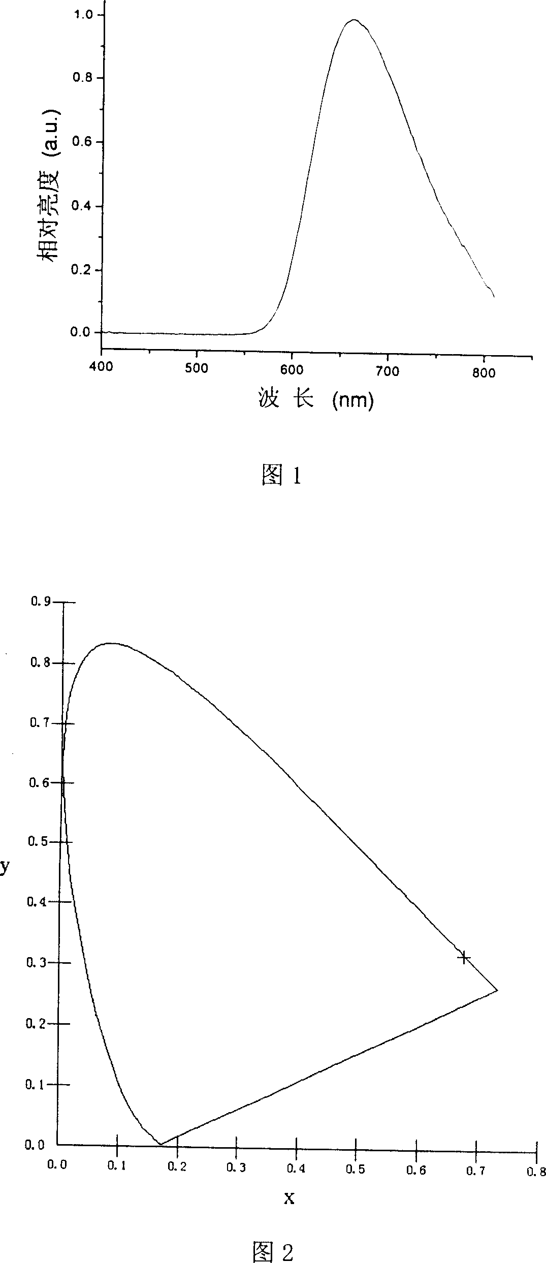 Red organic electroluminescent materials containing naphthylamine group and method for preparing same
