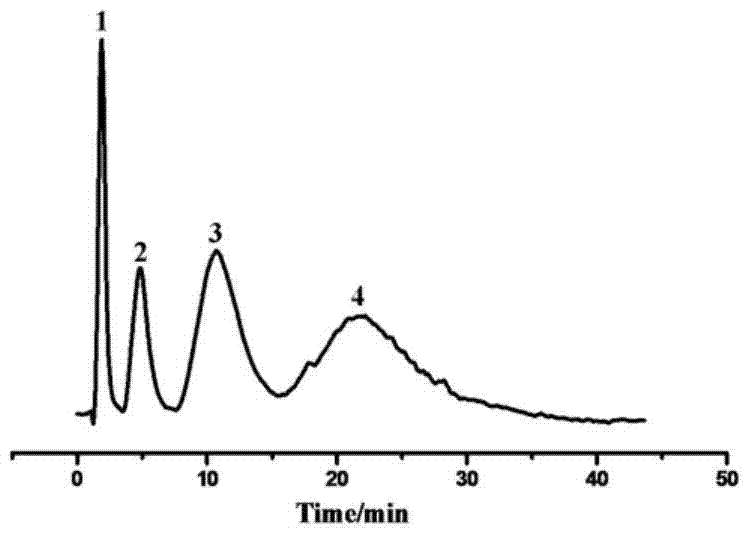 A kind of modification method of hplc chromatographic column filler