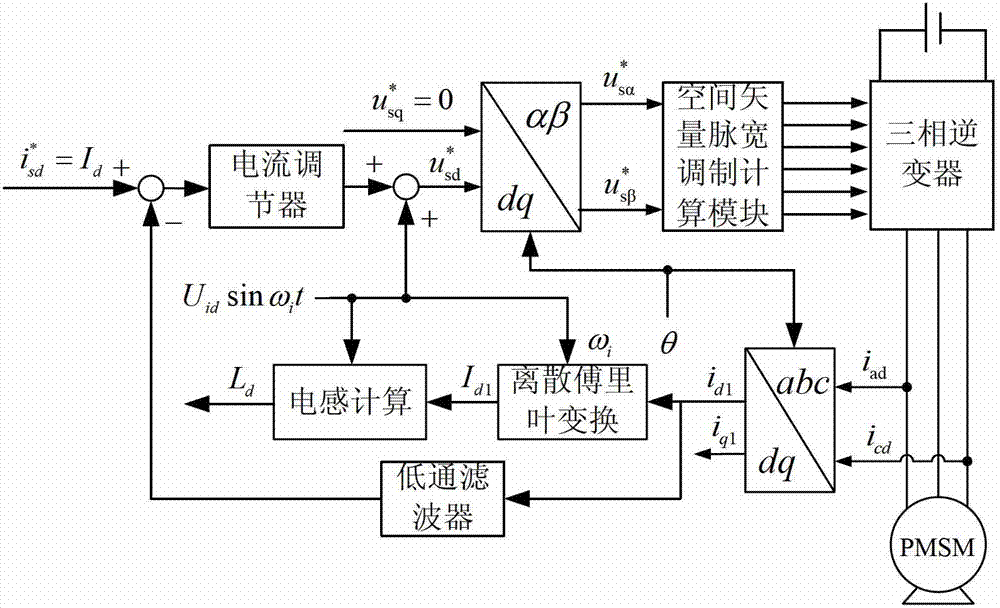 Parameter offline identification method for permanent magnet synchronous motor under condition of rest