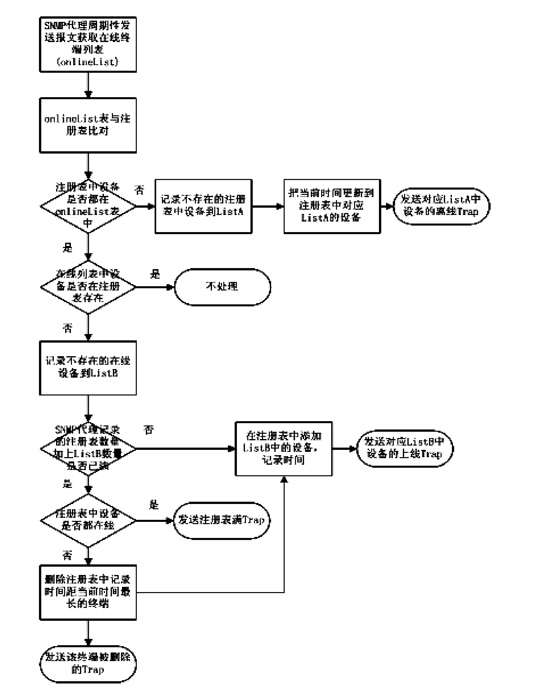 Automatic clearing method for terminal registry