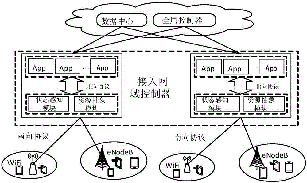 Wireless access controller deployment method based on SDN (Software Defined Network)