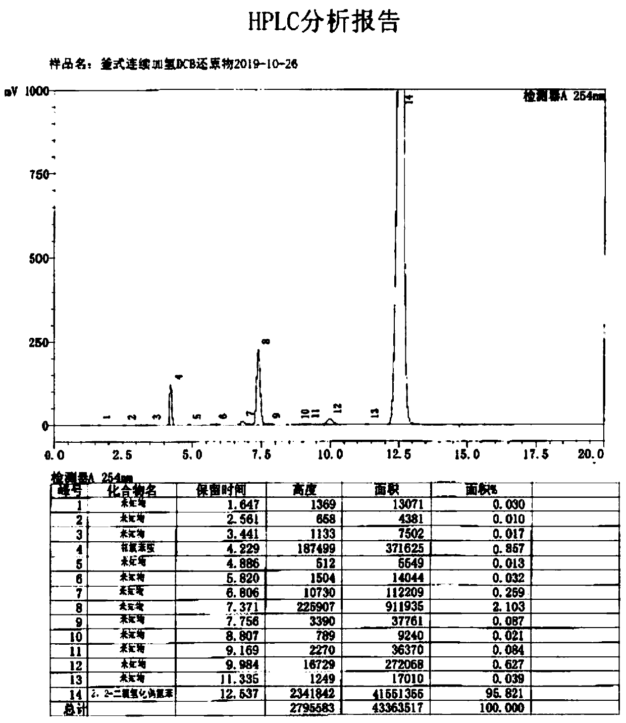 Method for preparing DCB reduzate through continuous catalytic hydrogenation reduction